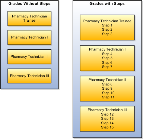 A figure comparing grades with steps and grades without steps for a pharmacy technician.
