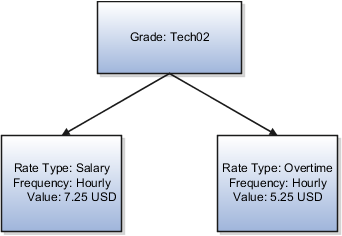 A figure that shows a salary rate type that's a fixed amount, and an overtime rate type for the grade Tech02.