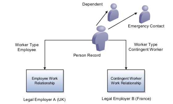 A figure that illustrates Marie's multiple work relationships. Marie has an employee work relationship with legal employer A, a contingent worker work relationship with legal employer B, a dependent, and an emergency contact.