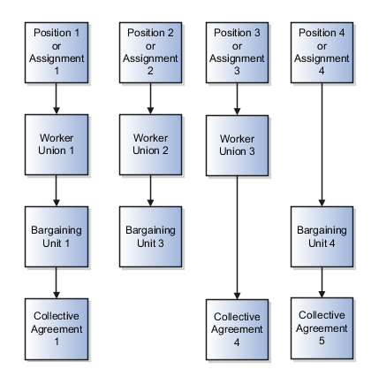 Position 1 or assignment 1 contains worker union 1. Worker union 1 contains bargaining unit 1. Bargaining unit 1 contains collective agreement 1. Position 2 or assignment 2 contains worker union 2. Worker union 2 contains bargaining unit 3. Position 3 or assignment 3 contains worker union 3. Worker union 3 contains collective agreement 4. Position 4 or assignment 4 contains bargaining unit 4. Bargaining unit 4 contains collective agreement 5.