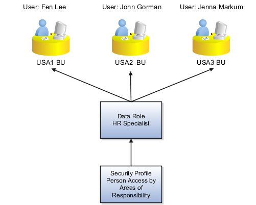 This figure shows three users, each in a different business unit. The three users all inherit the same HR Specialist data role. That data role is assigned a security profile that secures access to person records by area of responsibility where the scope is business unit.