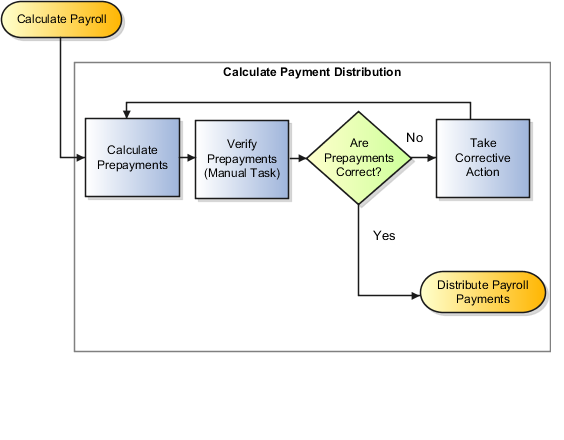 Calculate payment distribution tasks in sequence