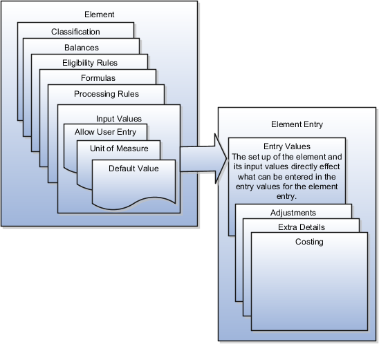 This diagram shows Element and Element entries