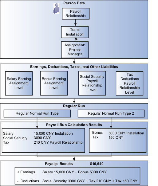 Figure shows the different phases of the payroll calculation process