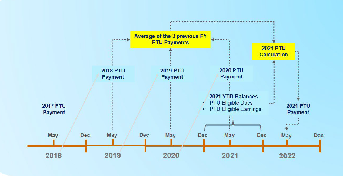 The figure depicts an example of profit sharing payment for fiscal year 2021.