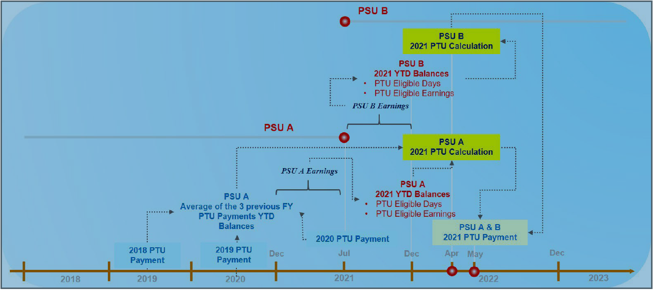 This flow chart depicts the PSU computation with 2 PSUs.