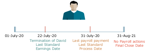 This image helps you understand the application behavior while processing the terminated employee's payroll.