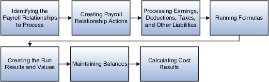 Figure shows the payroll employment hierarchy and the results calculated for the elements processed for the regular run