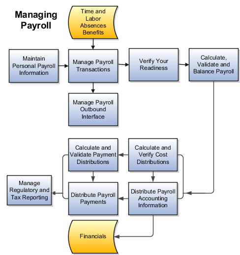 This image identifies the payroll work areas for each payroll cycle task.