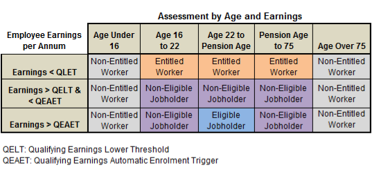 Shows the employee classifications based on earnings and age