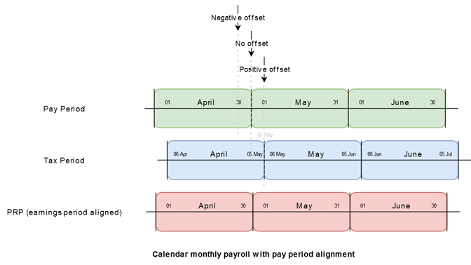 Calendar monthly payroll with pay period alignment