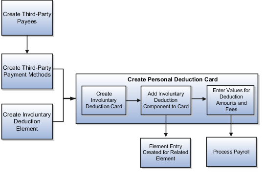 This graphic flowchart shows how to create an involuntary deduction. First it shows how to enter amounts and fees. These last three steps are described in detail in the rest of the topic.