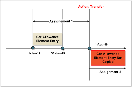 When the start and end date of the recurring element entry is before the global transfer date, the application doesn't copy the element entry.