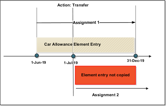 When the start and end date of the recurring element entry is after the global transfer date, the application doesn't copy the recurring car allowance element entry.