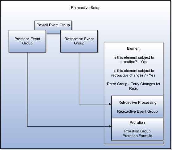 This diagram describes retroactive pay configuration
