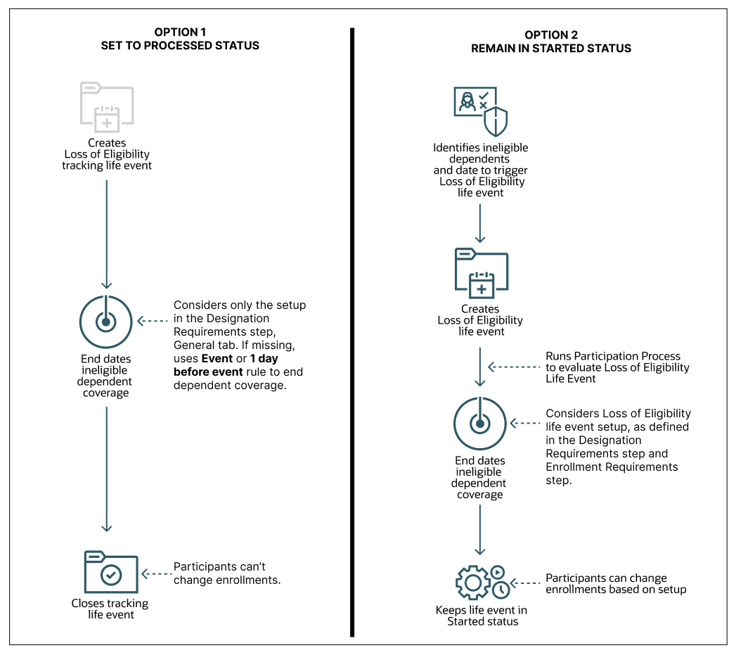 Diagram that shows a comparison of the options in the Reevaluate Designee Eligibility process