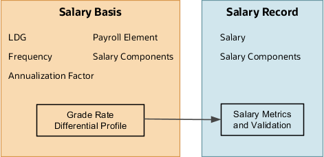 Diagram summarizing the flow of the grade rate and differential profile configured on the salary basis, to metrics on the person's salary record.