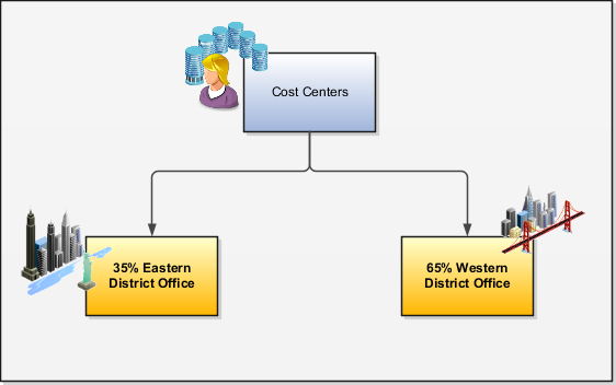Here, the Payroll Manager allocates 35 percent of the cost to the Eastern District office and the remaining 65 percent of the cost to the Western District office.