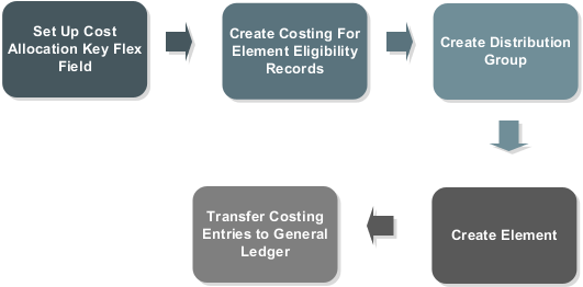 This figure shows you how to cost details for an element. You set up the cost allocation key flexfield, create costing for element eligibility records, and then create a distribution group. You create the element and later transfer costing entries to general ledger.