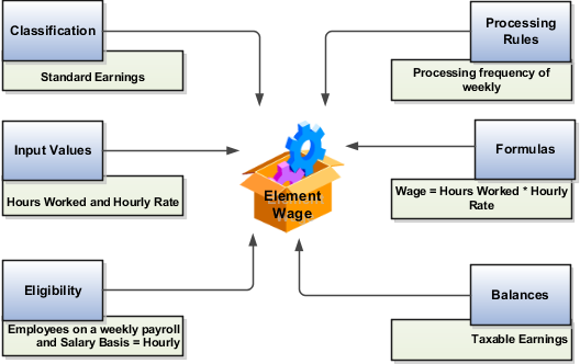 This image describes the various components of the Earnings element and the values that you specify,