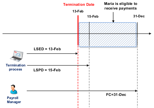 In this image, the termination process sets the process date for Maria.