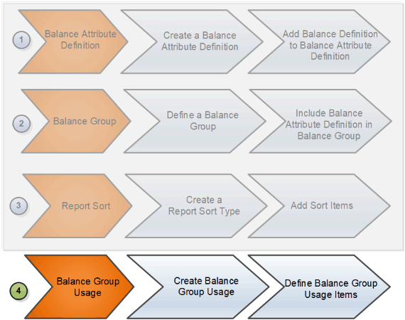This figure illustrates how to create a balance usage for your balance group and further define the balance group usage items.