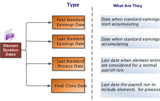 This figure describes the four types of element duration dates - First Standard Earnings Date, Last Standard Earnings Date, Last Standard Process Date and Final Close date.