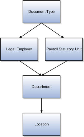 Document type appears at the top of the hierarchy. Both legal employer and payroll statutory unit appear at the second level of the hierarchy. Department appears at the third level of the hierarchy. Location appears at the fourth level of the hierarchy.