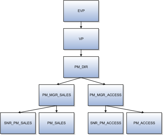 Position EVP at the top is the parent of position VP, which is the parent of position PM_DIR. Position PM_DIR is the parent of two positions, PM_MGR_SALES and PM_MGR_ACCESS. PM_MGR_SALES is the parent of two positions, SNR_PM_SALES and PM_SALES. PM_MGR_ACCESS is the parent of two positions, SNR_PM_ACCESS and PM_ACCESS.