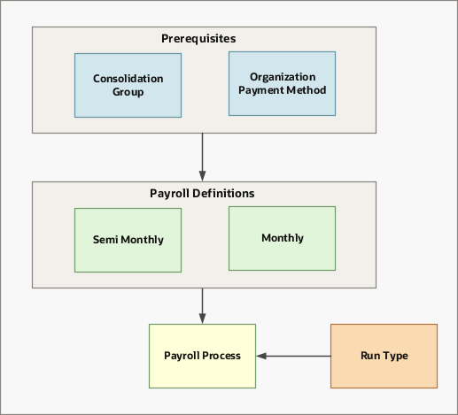 The figure shows the two payroll definitions that indicate the pay periods to process and links the employees with the payroll run.