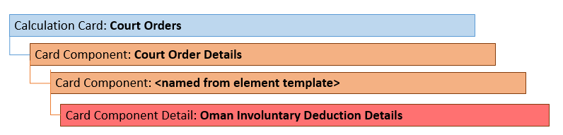 Hierarchy of calculation card components court orders
