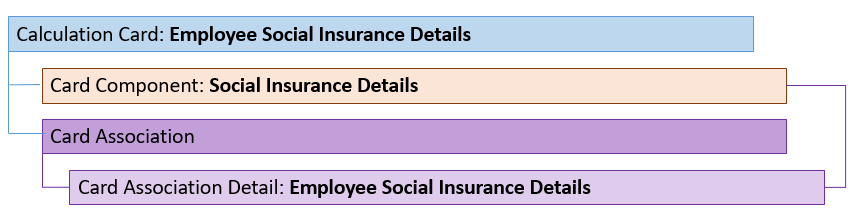 Employee social insurance details calculation card