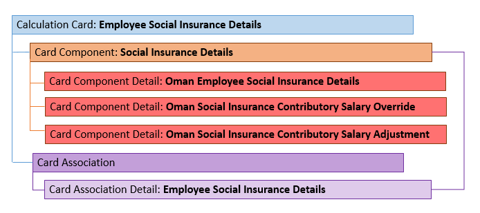 Employee social insurance
