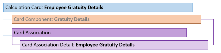 Employee gratuity details calculation card