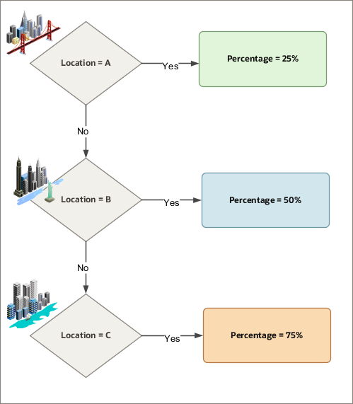 For workers at location A, a percentage of 25% (0.25) of salary is applied to calculate allowance payments. For workers at the location B, a percentage of 50% (0.50) of salary is applied. For workers at the location C, a percentage of 75% (0.75) is applied.