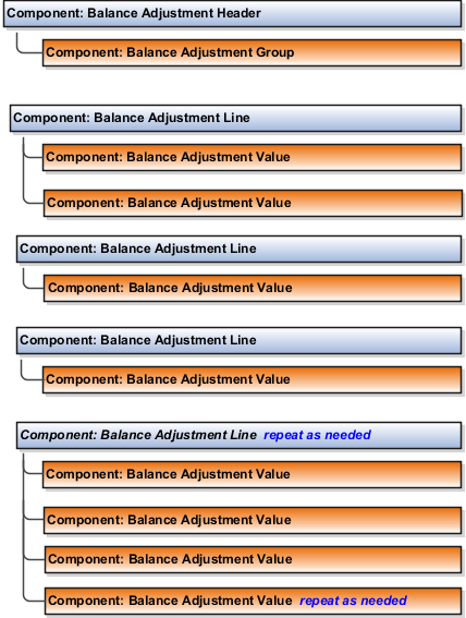 This figure describes the hierarchy of balance adjustment components.
