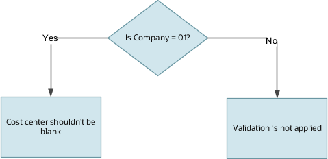 This illustration shows how the application evaluates the condition filter and later applies the validation filter accordingly for the cross-validation rule.