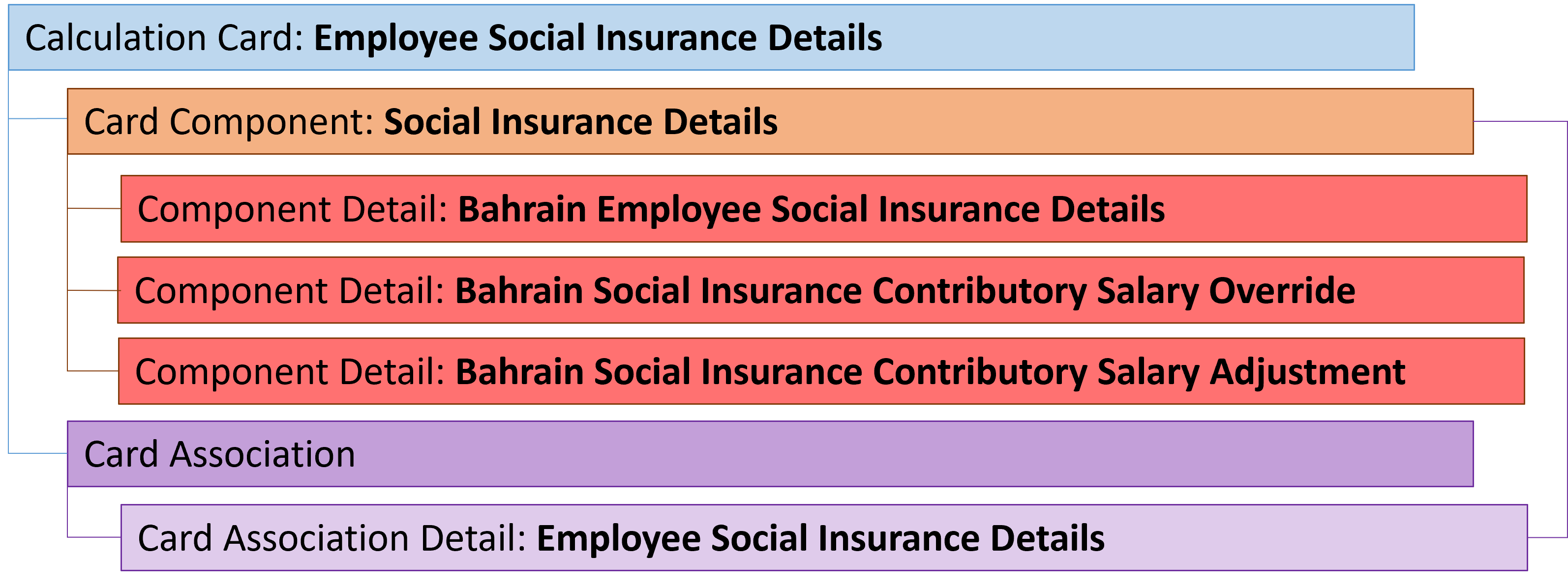 bahrain emp social insurance