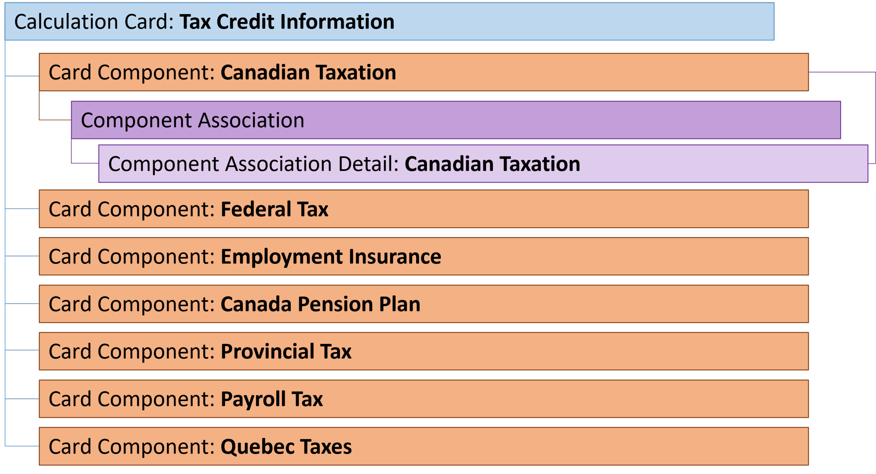 Tax Credit Information Calculation Card Hierarchy