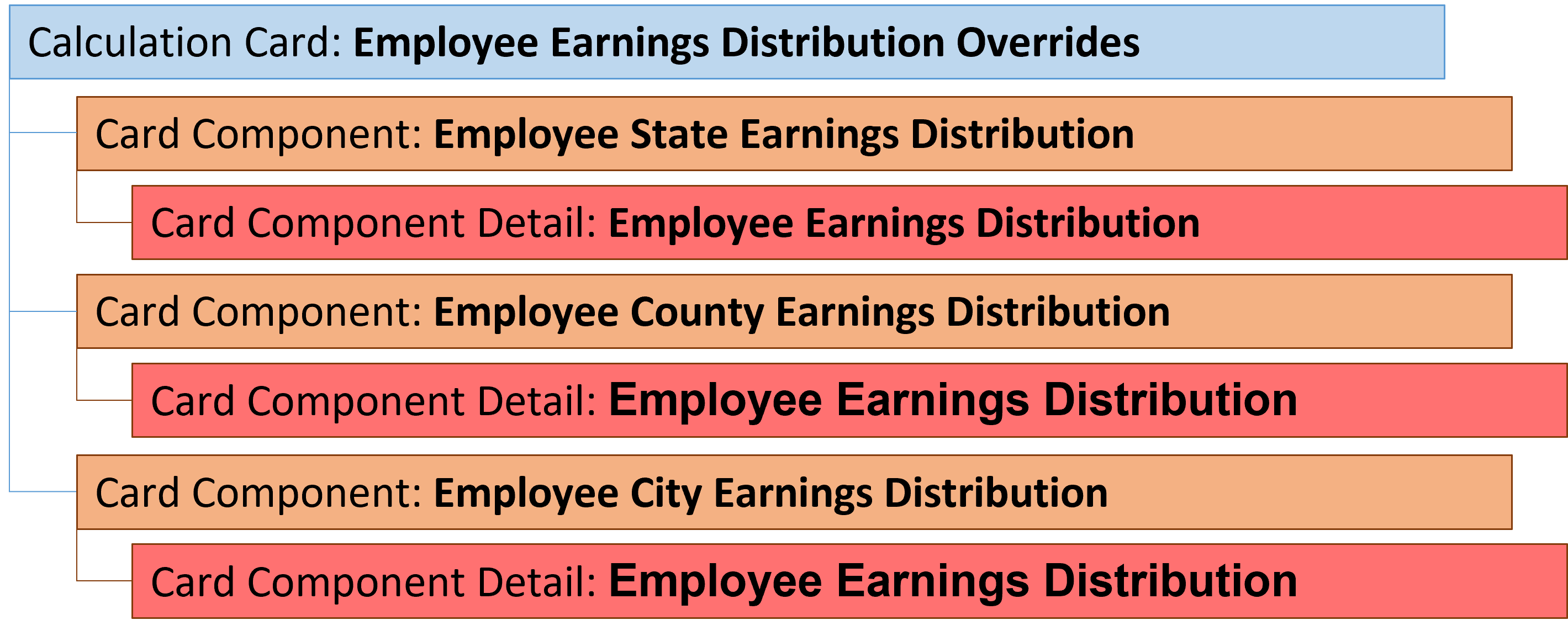 Calculation Card: Employee Earnings Distribution