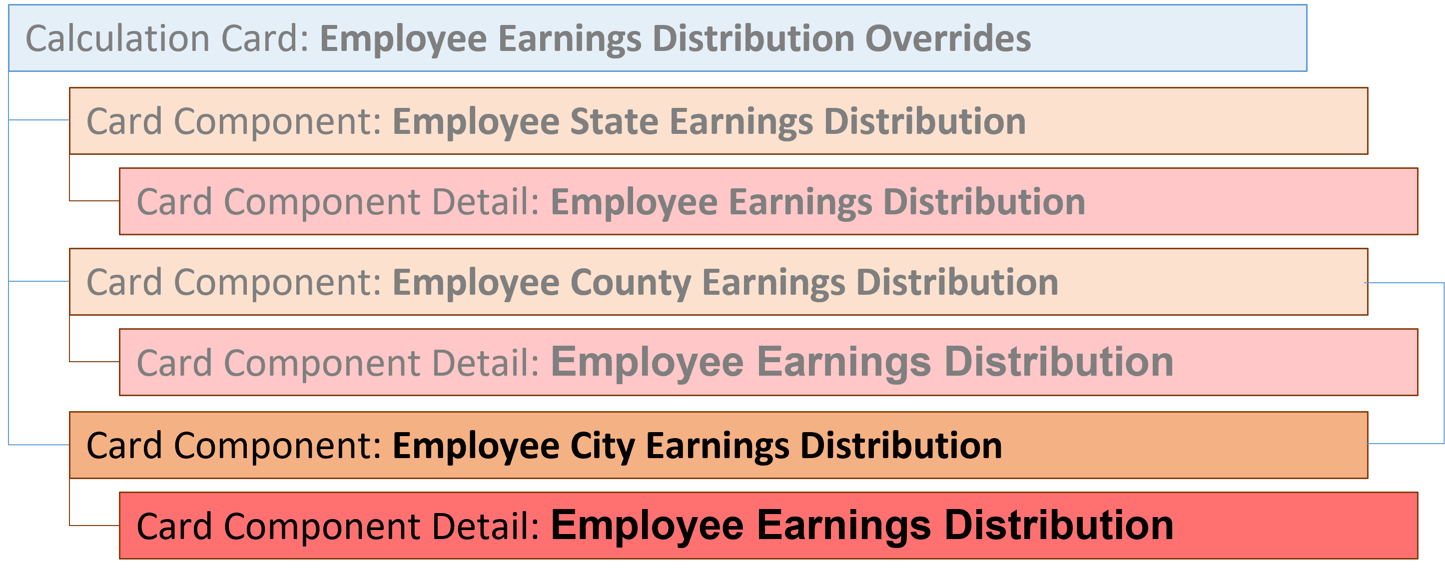 hdl employee city earnings distribution card components hierarchy