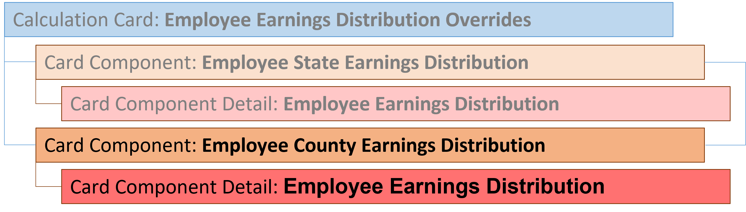 hdl employee county earnings distribution card components hierarchy