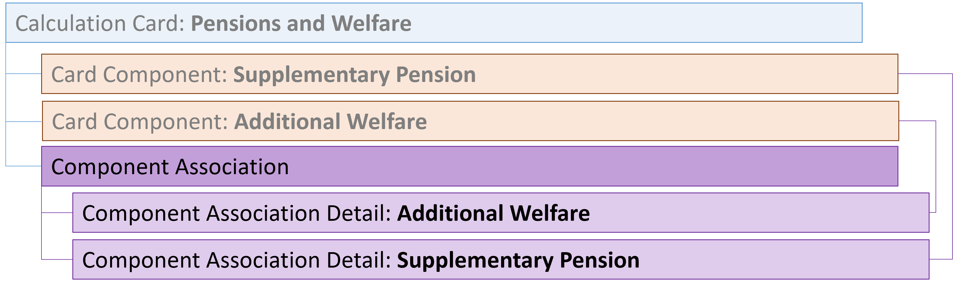 pension and welfare card association