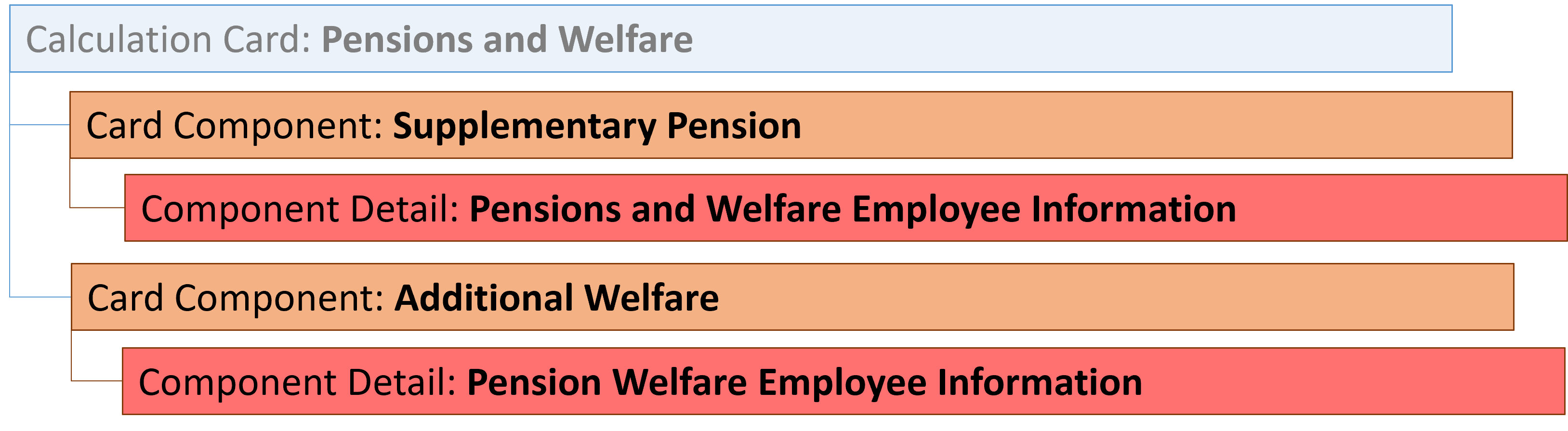 pension and welfare card