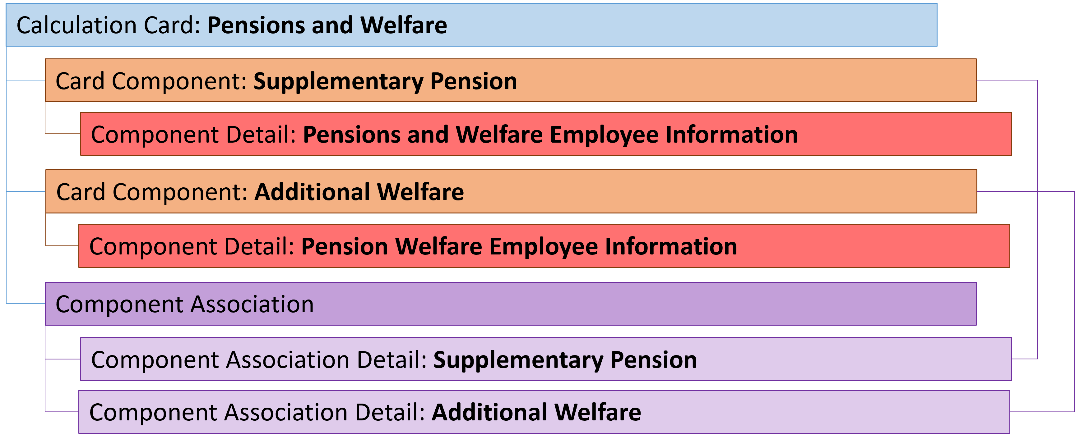 pension and welfare card hierarchy