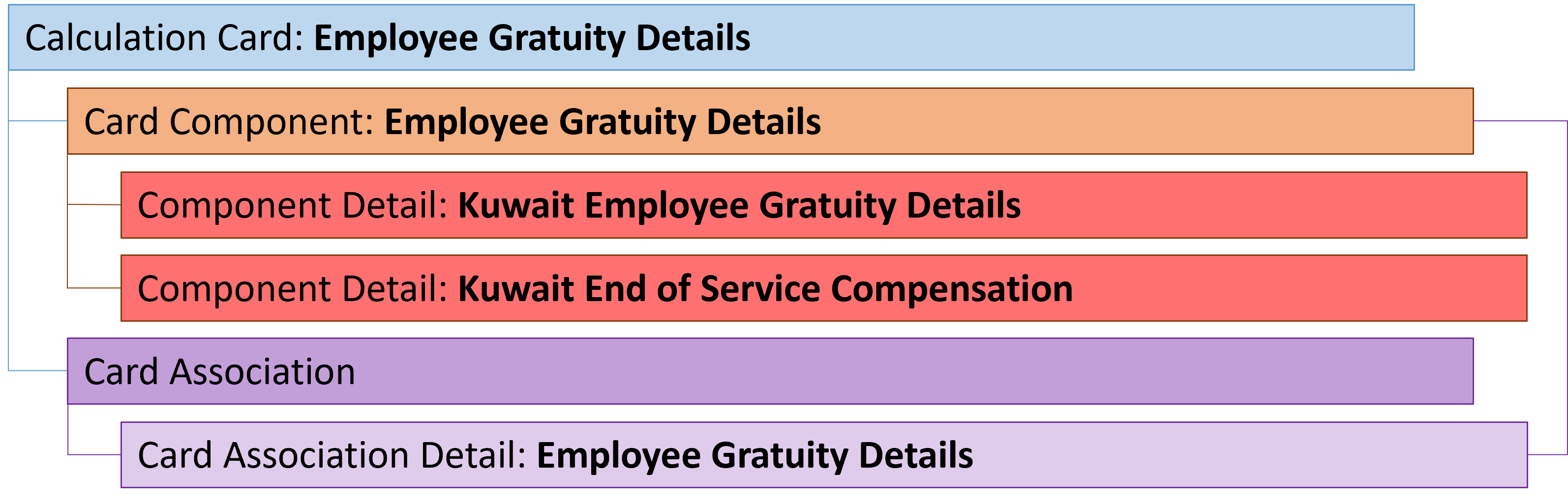 kw employee gratuity details card hierarchy