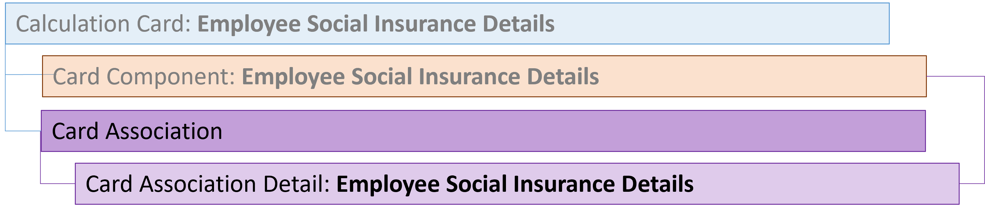 kw employee social insurance details card association