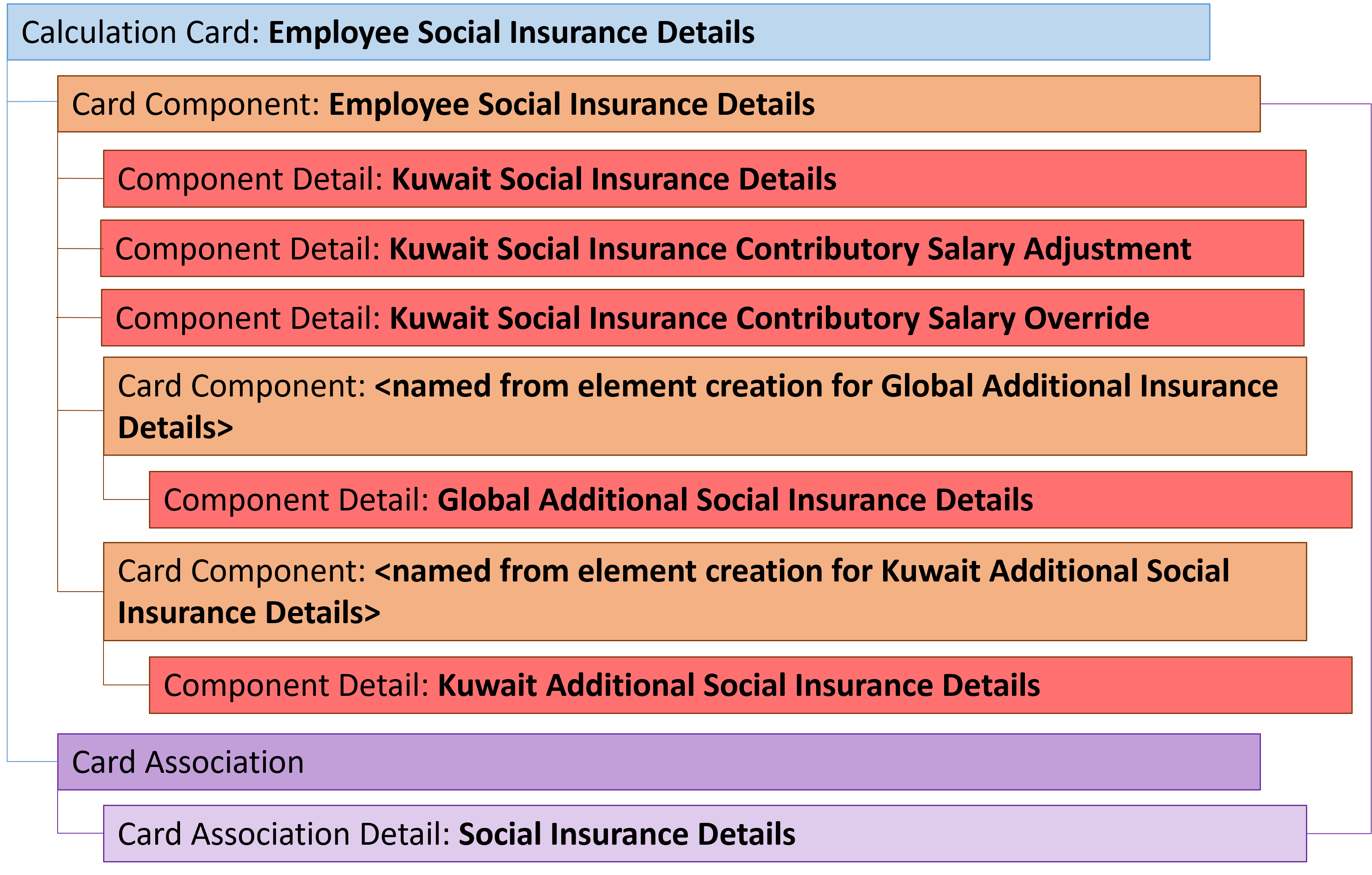 kw employee social insurance details card hierarchy