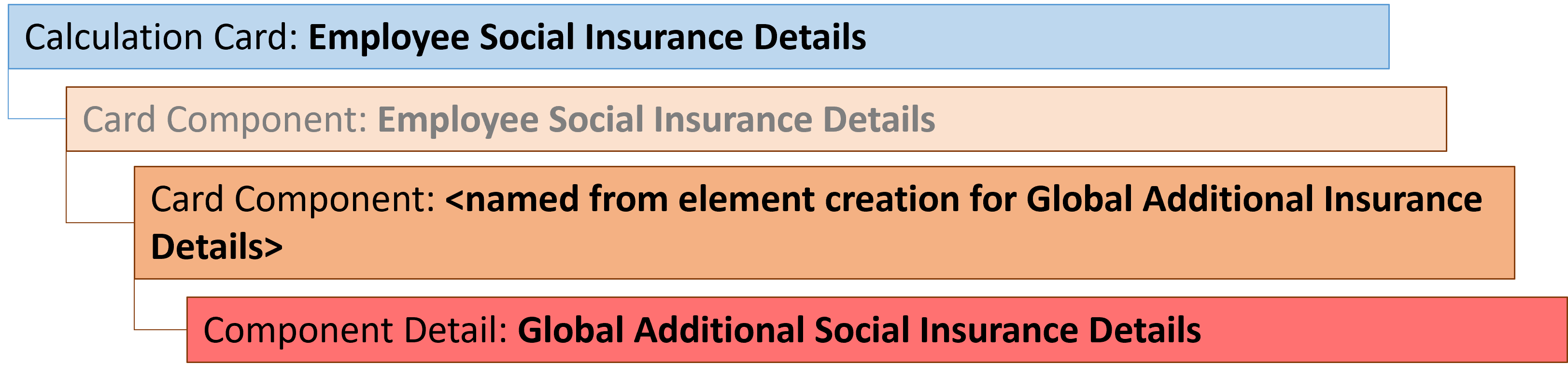 kw employee social insurance details global additional card component