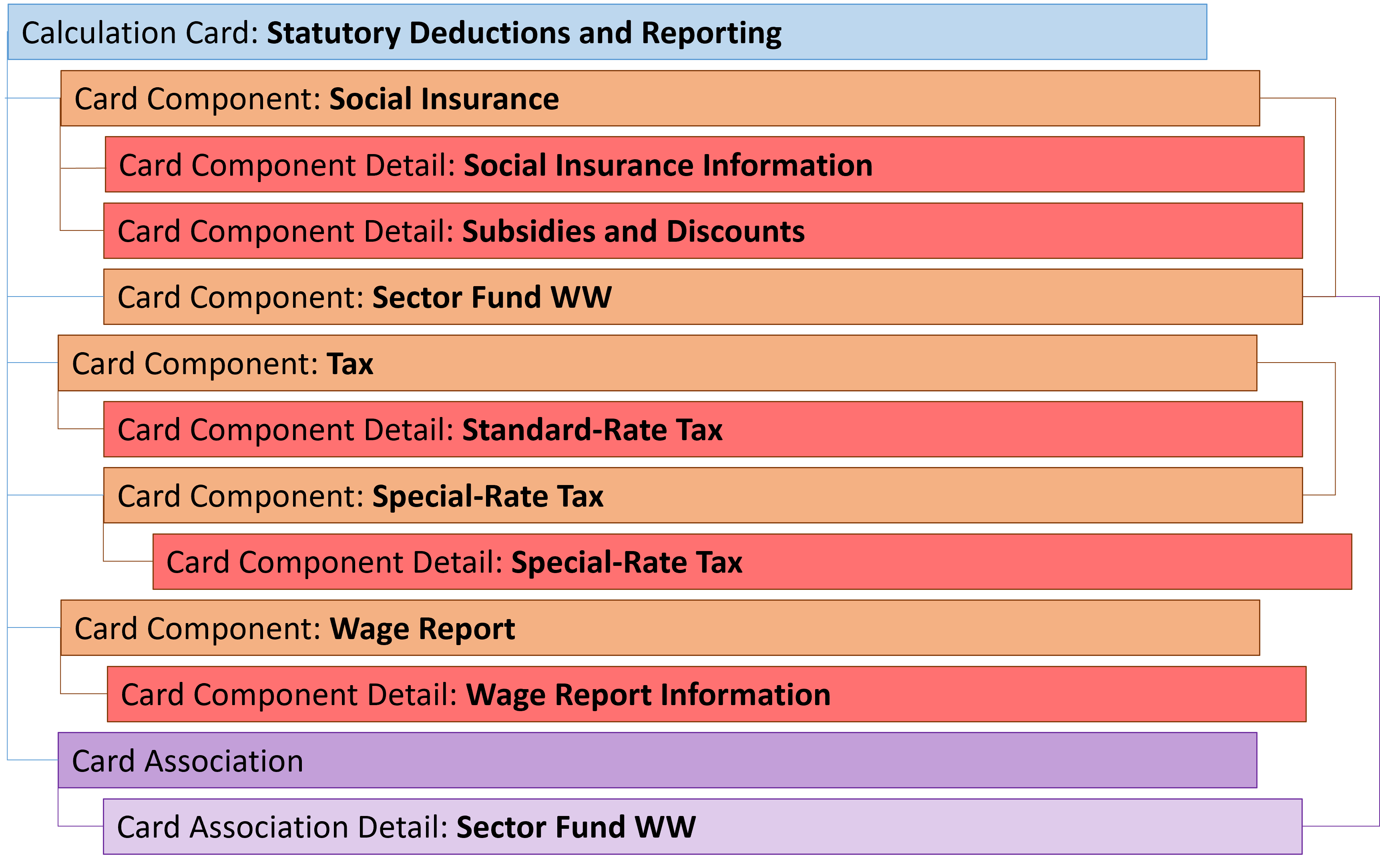 netherlands statutory deductions card hierarchy